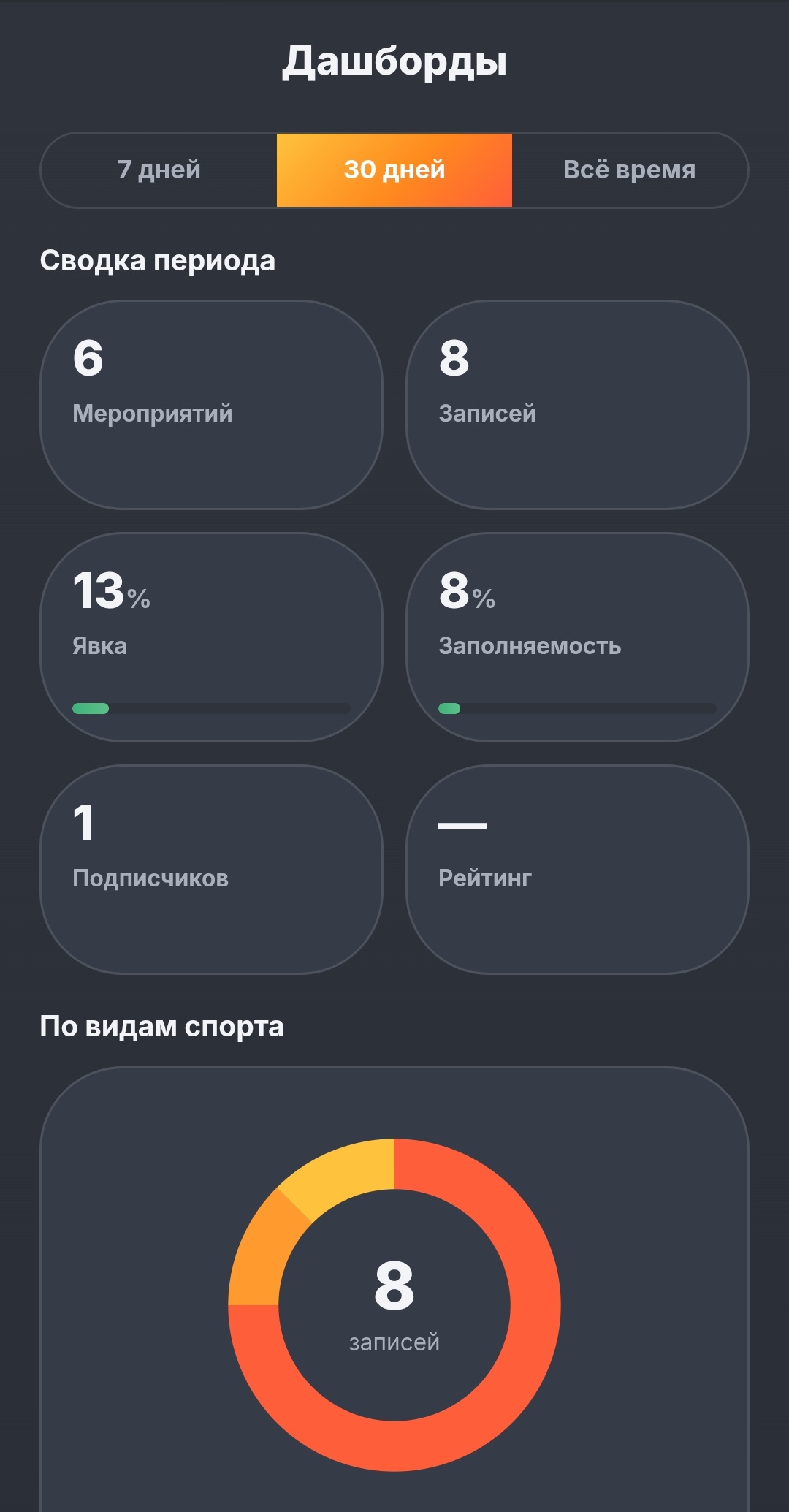 Дашборд: мероприятия, записи, явка, виды спорта